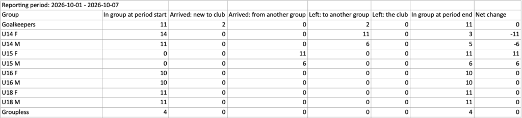The Groups sheet of the Group join/leave report: for each training group, athletes at period start, arrived new to club, arrived from another group, left to another group, left the club, at period end, and net change, with a Groupless row at the bottom.